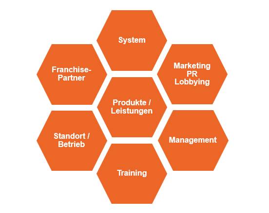 Franchise_Waben Franchise_Waben