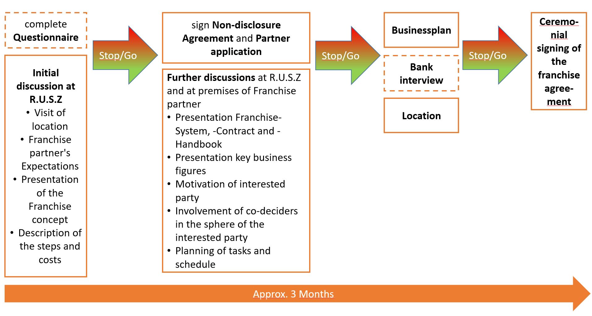 Franchise – Erstinformation – R.U.S.Z