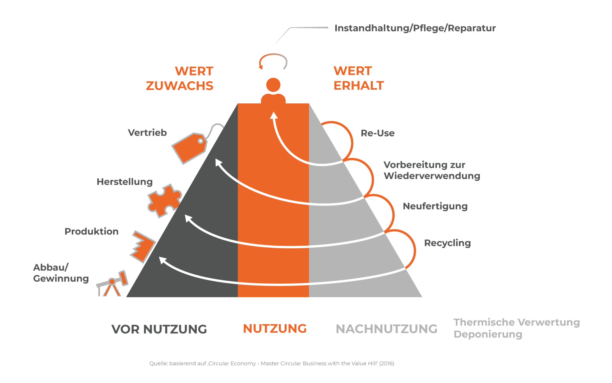 Österreich Hat Eine Kreislaufwirtschafts-Strategie Und Das R.U.S.Z Ist ...